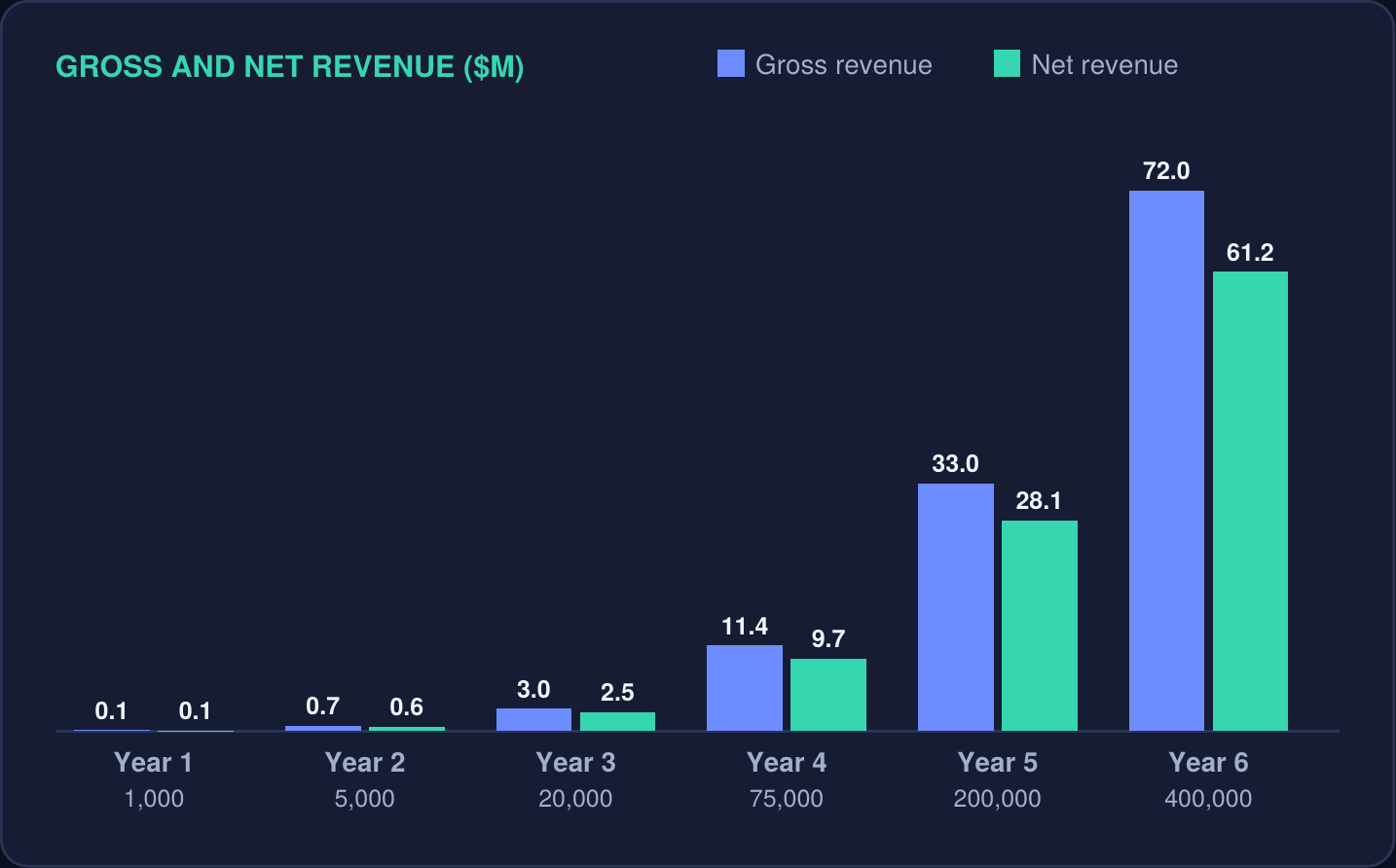 PairHint Revenue Projection Graphic